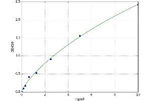 A typical standard curve (Vasn ELISA Kit)