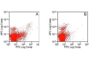 Flow Cytometry (FACS) image for anti-Toll-Like Receptor 3 (TLR3) antibody (ABIN2479742) (TLR3 antibody)