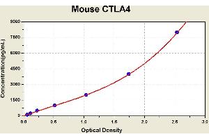 Diagramm of the ELISA kit to detect Mouse CTLA4with the optical density on the x-axis and the concentration on the y-axis. (CTLA4 ELISA Kit)