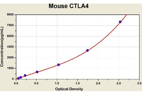 CTLA4 ELISA Kit