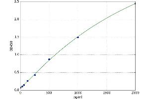 A typical standard curve (Neurotrophin 3 ELISA Kit)