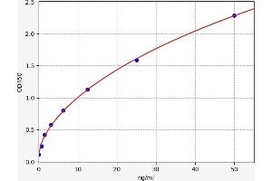 Typical standard curve (Lactate Dehydrogenase A ELISA Kit)