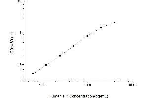 Typical standard curve (Pepsin ELISA Kit)