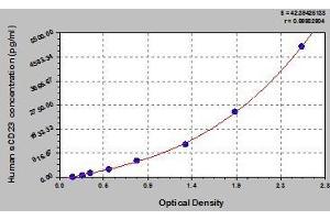 Typical standard curve (FCER2 ELISA Kit)