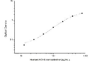 Typical standard curve (FGF8 ELISA Kit)