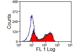 Flow Cytometry (FACS) image for anti-Fc gamma RII (CD32) antibody (PE) (ABIN2479989) (Fc gamma RII (CD32) antibody (PE))