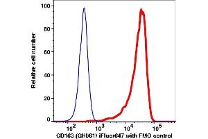 Flow Cytometry (FACS) image for anti-CD163 (CD163) antibody (iFluor™647) (ABIN7076955) (CD163 antibody  (iFluor™647))