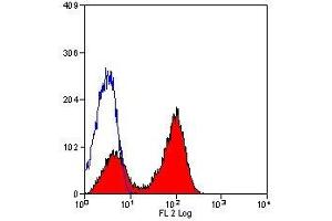 Flow Cytometry (FACS) image for anti-CD40 (CD40) (Extracellular Domain) antibody (ABIN2480318) (CD40 antibody  (Extracellular Domain))