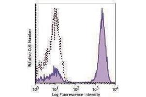 Flow Cytometry (FACS) image for Rat anti-Mouse IgG2a antibody (Alexa Fluor 647) (ABIN2667235) (Rat anti-Mouse IgG2a Antibody (Alexa Fluor 647))