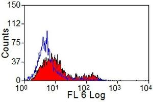 Flow Cytometry (FACS) image for anti-Lymphocyte Antigen 75 (LY75) antibody (PE) (ABIN2479194) (LY75/DEC-205 antibody  (PE))