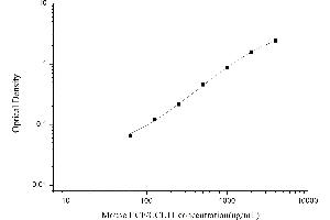 Typical standard curve (ECF ELISA Kit)