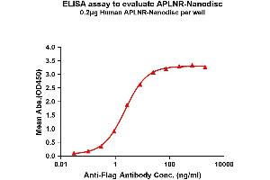 Elisa plates were pre-coated with Flag Tag APLNR-Nanodisc (0. (Apelin Receptor Protein (APLNR))
