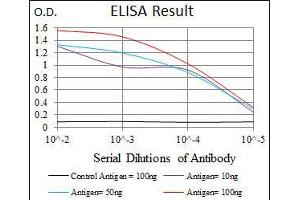 ELISA image for anti-Inner Centromere Protein Antigens 135/155kDa (INCENP) (AA 369-583) antibody (ABIN969529)