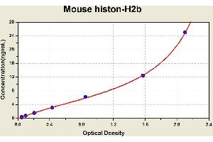 Diagramm of the ELISA kit to detect Mouse h1 ston-H2bwith the optical density on the x-axis and the concentration on the y-axis. (Histone H2B ELISA Kit)