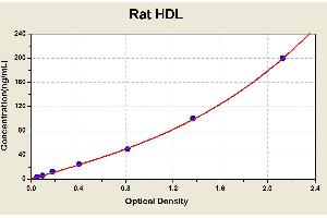 Diagramm of the ELISA kit to detect Rat HDLwith the optical density on the x-axis and the concentration on the y-axis. (HDL ELISA Kit)