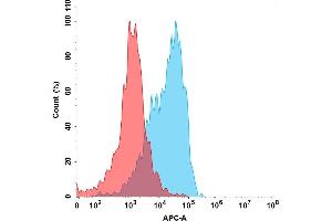 Flow cytometry analysis with 15 μg/mL Human MICB Protein, His Tag (ABIN6964108, ABIN7042471 and ABIN7042472) on Expi293 cells transfected with Human D protein and Human protein (Blue histogram) or Expi293 transfected with irrelevant protein (Red histogram). (MICB Protein (AA 23-309) (His tag))