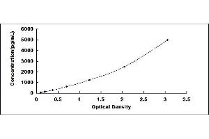 Typical standard curve (PRO-ANP ELISA Kit)