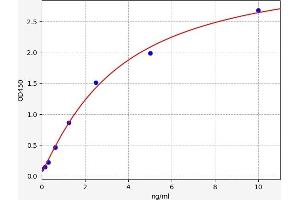 Typical standard curve (CD27 ELISA Kit)