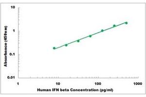 Representative Standard Curve (IFNB1 ELISA Kit)