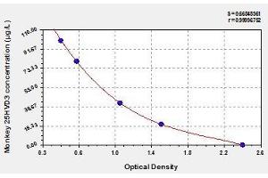 Typical standard curve (HVD3 ELISA Kit)