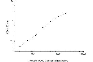 Typical standard curve (CCL17 ELISA Kit)