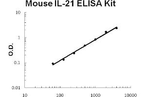 Mouse IL-21 Accusignal ELISA Kit Mouse IL-21 AccuSignal ELISA Kit standard curve. (IL-21 ELISA Kit)