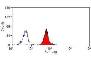 Flow Cytometry (FACS) image for anti-CD300a (CD300A) antibody (PE) (ABIN2479883) (CD300a antibody  (PE))