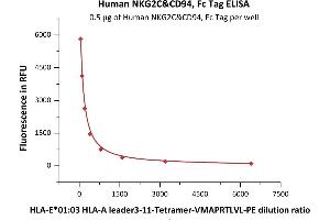 Immobilized Human NKG2C&CD94, Fc Tag (ABIN6973177) at 5 μg/mL (100 μL/well) can bind HLA-E*01:03 HLA-A leader3-11 TetraTLVL-PE,TS-ME01-1 (QC tested). (NKG2C & CD94 (AA 94-231) (Active) protein (Fc Tag))