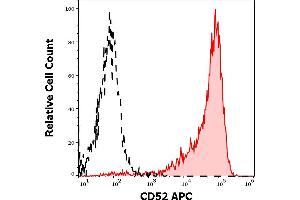 Separation of human CD52 positive lymphocytes (red-filled) from neutrophil granulocytes (black-dashed) in flow cytometry analysis (surface staining) of human peripheral whole blood stained using anti-human CD52 (4C8) APC antibody (10 μL reagent / 100 μL of peripheral whole blood). (CD52 antibody  (APC))