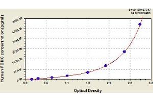 Typical Standard Curve (POMC ELISA Kit)