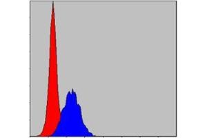 Flow Cytometry (FACS) image for anti-Cas-Br-M (Murine) Ecotropic Retroviral Transforming Sequence (CBL) antibody (ABIN968993)