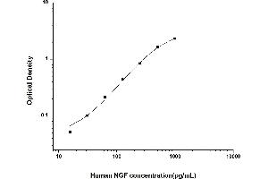 Typical standard curve (Nerve Growth Factor ELISA Kit)