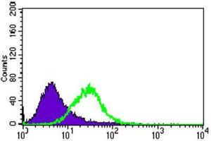 Flow Cytometry (FACS) image for anti-Microtubule-Associated Protein 1 Light Chain 3 alpha (MAP1LC3A) (AA 1-121) antibody (ABIN1844269) (MAP1LC3A antibody  (AA 1-121))