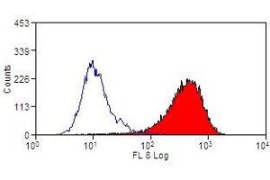 Flow Cytometry (FACS) image for anti-Integrin, alpha 6 (ITGA6) antibody (PE) (ABIN2480813) (ITGA6 antibody  (PE))