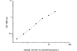 Typical standard curve (CD14 ELISA Kit)