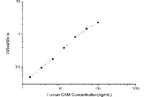 Typical standard curve (CKM ELISA Kit)