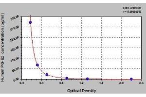 Typical standard curve (PGE2 ELISA Kit)