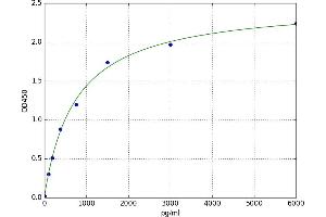 A typical standard curve (Renin ELISA Kit)