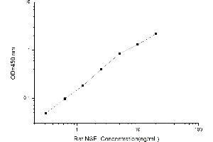 Typical standard curve (ENO2/NSE ELISA Kit)