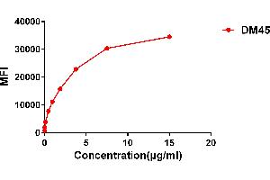 Flow cytometry data of serially titrated Rabbit anti-CD138 monoclonal antibody  (clone: DM45) on H929 cells. (Recombinant Syndecan 1 antibody  (AA 23-254))