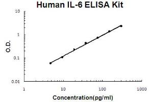 Human IL-6 Accusignal ELISA Kit Human IL-6 AccuSignal ELISA Kit standard curve. (IL-6 ELISA Kit)