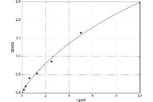 A typical standard curve (NFKBIA ELISA Kit)