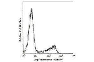 Flow Cytometry (FACS) image for anti-Perforin 1 (Pore Forming Protein) (PRF1) antibody (ABIN2665326) (Perforin 1 antibody)