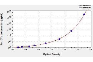 Typical standard curve (Osteocalcin ELISA Kit)