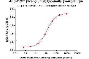 ELISA plate pre-coated by 2 μg/mL (100 μL/well) Human TIGIT, His tagged protein ABIN6961183, ABIN7042395 and ABIN7042396 can bind Anti-TIGIT Neutralizing antibody in a linear range of 1. (Recombinant TIGIT (Tiragolumab Biosimilar) antibody)