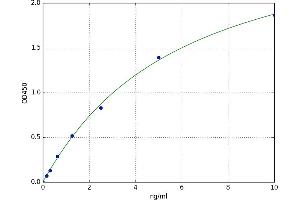 A typical standard curve (MAP34 ELISA Kit)