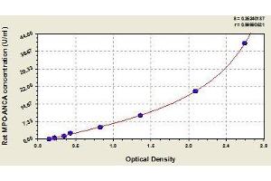 Typical standard curve (Myeloperoxidase Antineutrophil Cytoplasmic Antibody (IgG) ELISA Kit)