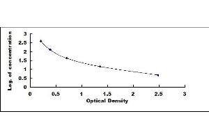 Typical standard curve (Lumisterol (Lum) ELISA Kit)