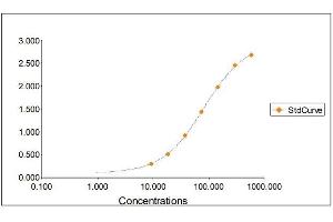 Standard Curve Graph (IgG ELISA Kit)