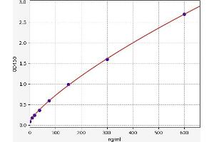 Typical standard curve (Vitronectin ELISA Kit)